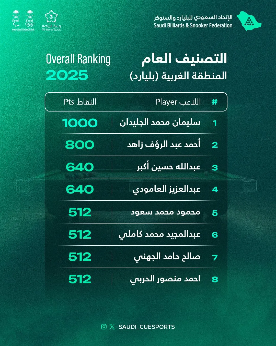 التصنيف العام للاعبي البليارد في المنطقة الغربية 2025