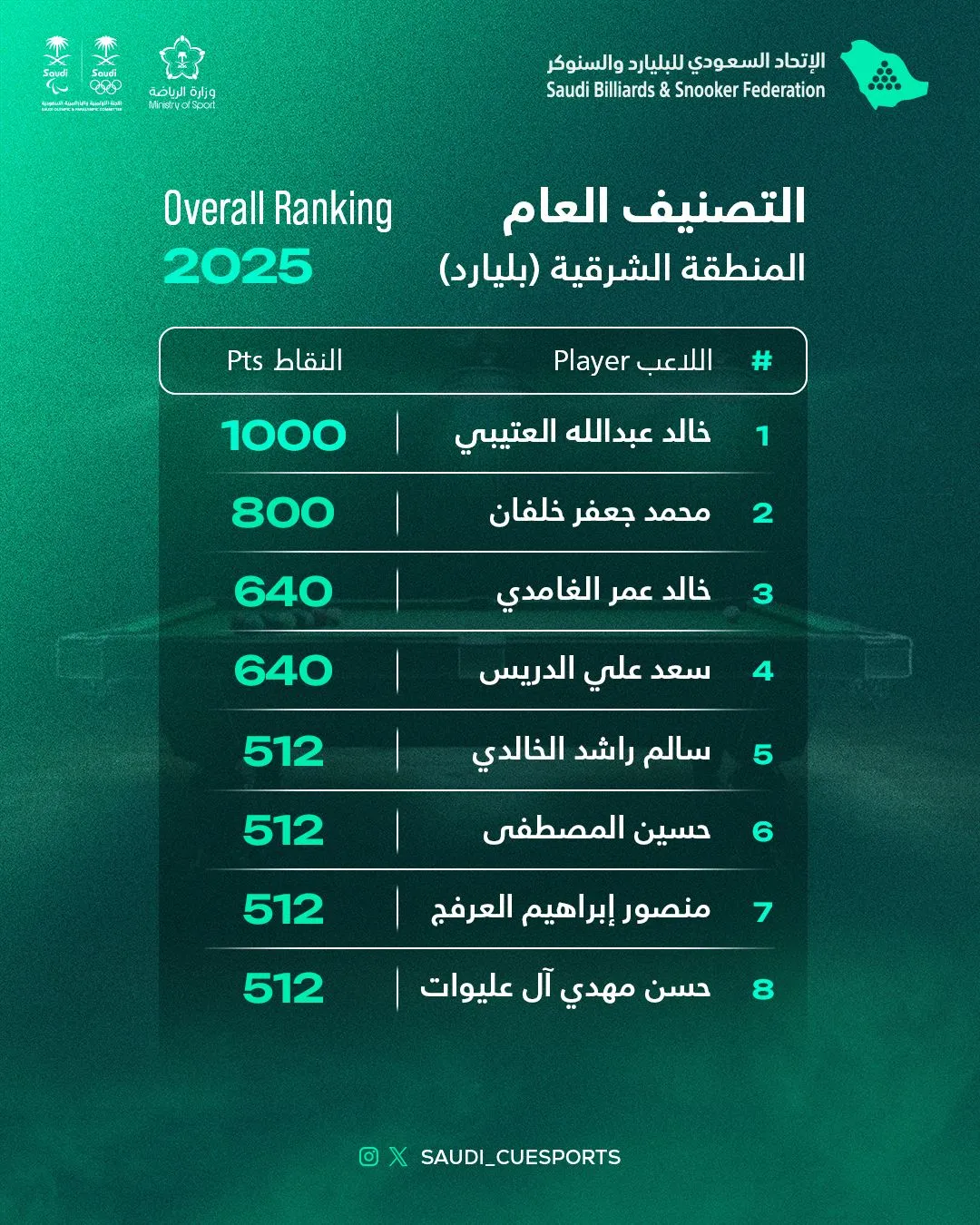 التصنيف العام للاعبي البليارد في المنطقة الشرقية –2025