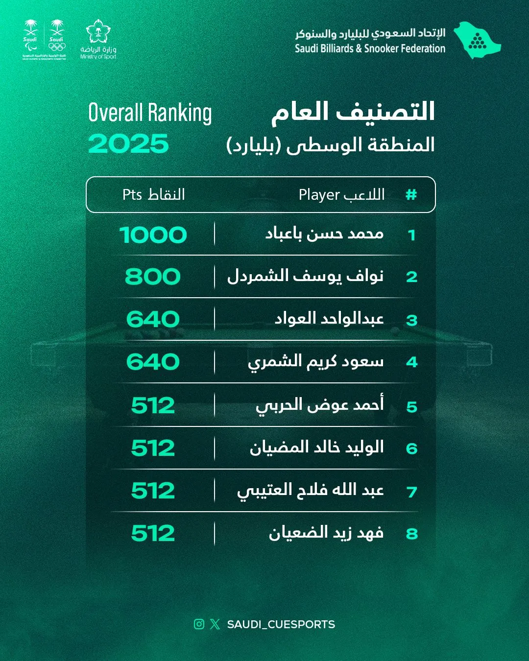 التصنيف العام للاعبي البليارد في المنطقة الوسطى –2025